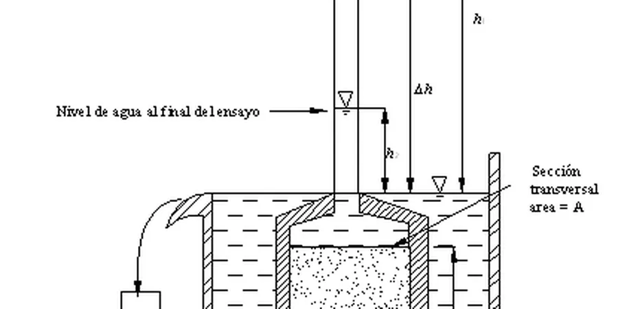 Illustrative image of Laboratory permeability test (falling/constant head) in Gold Coast